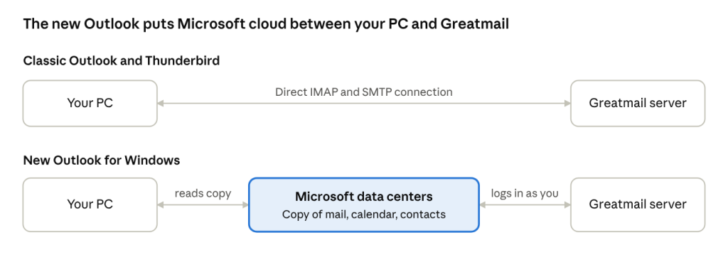 Diagram comparing how the new Outlook and Classic Outlook connect IMAP accounts. With Classic Outlook and Thunderbird, your PC connects directly to the Greatmail server over IMAP and SMTP. With the new Outlook for Windows, your PC connects to Microsoft data centers, which keep a copy of your mail, calendar and contacts and log in to the Greatmail server on your behalf.